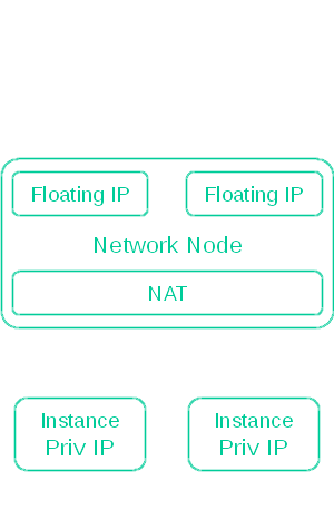 Neutron Networking