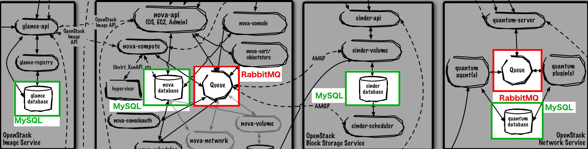 ArchiOpenStackClassique