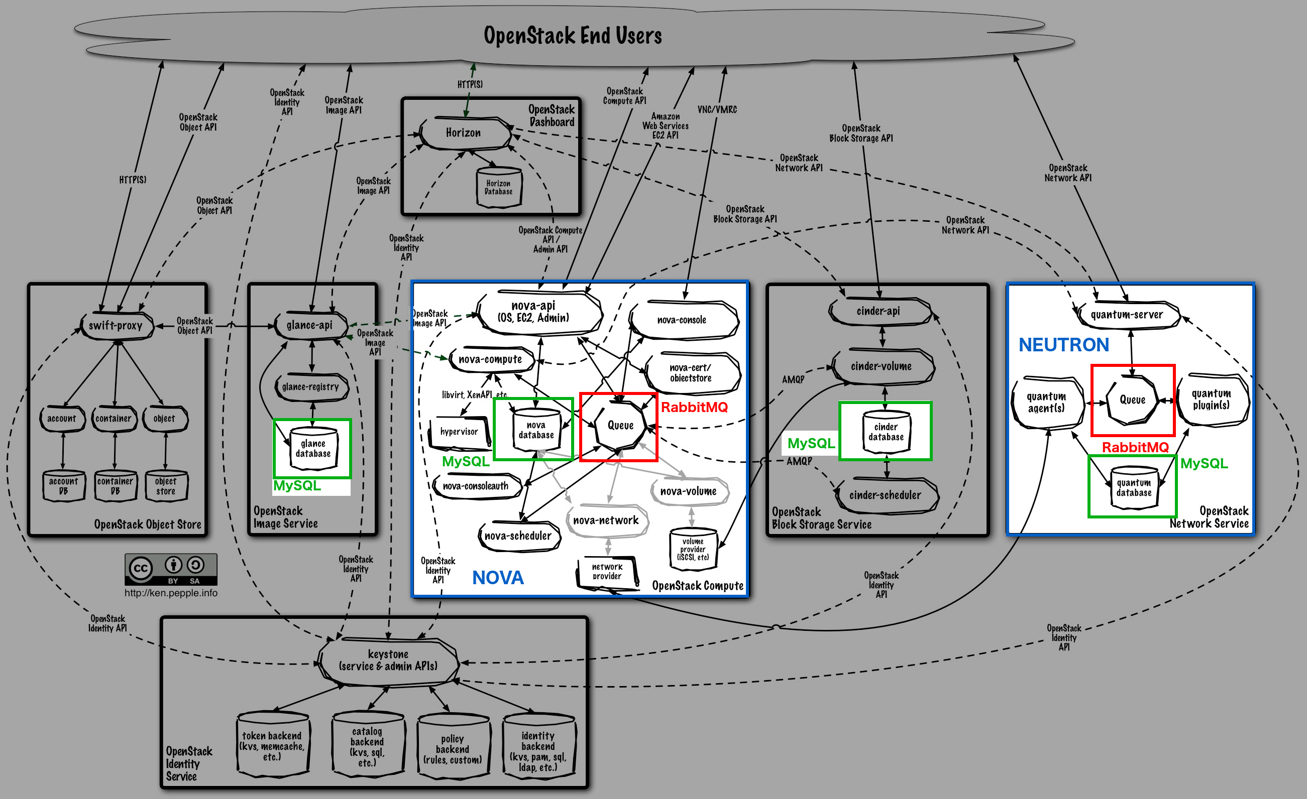 ArchiOpenStackClassique
