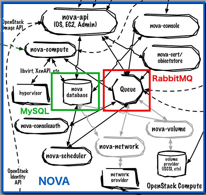 ArchiOpenStackClassique