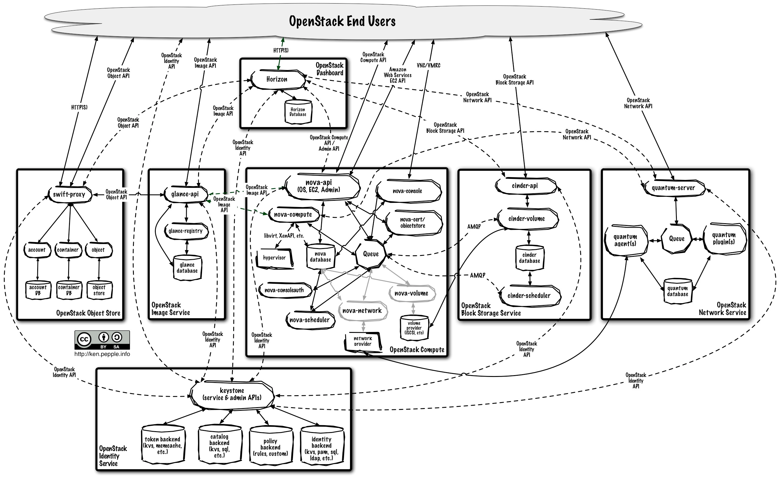ArchiOpenStackClassique